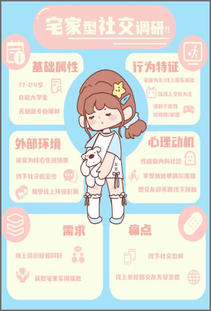 乘风破晓作品宅家型社交调研