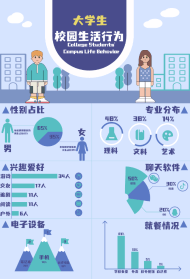 大学生校园生活行为调研