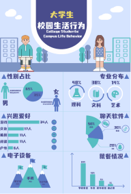 大学生校园生活行为调研